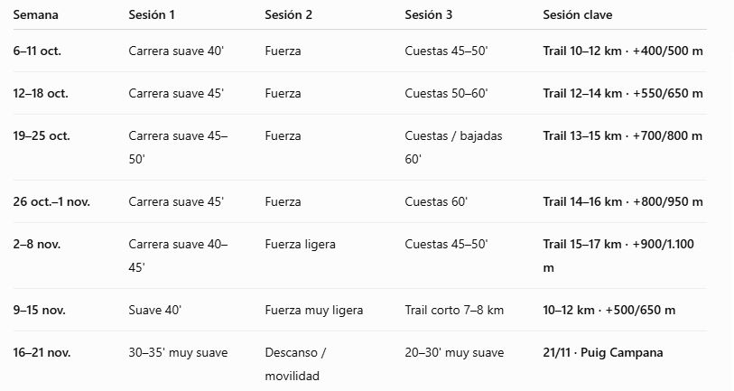 Pla entrenament proposat